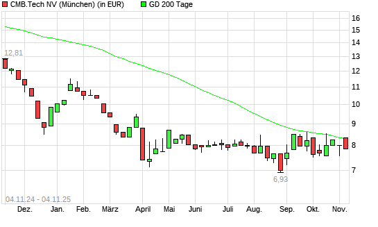 Euronav-Aktie unter 200-Tage-Linie