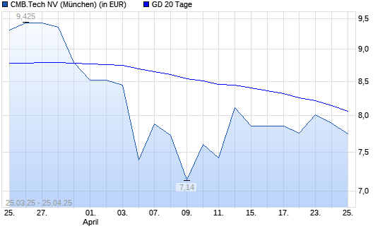 Euronav-Aktie über 20-Tage-Linie