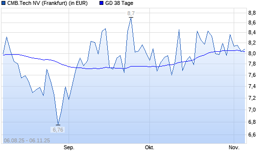 Euronav-Aktie unter 38-Tage-Linie