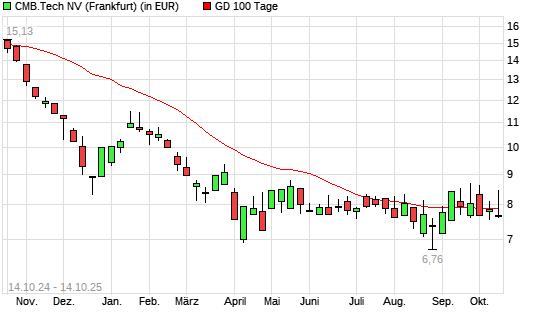 Euronav-Aktie über 100-Tage-Linie