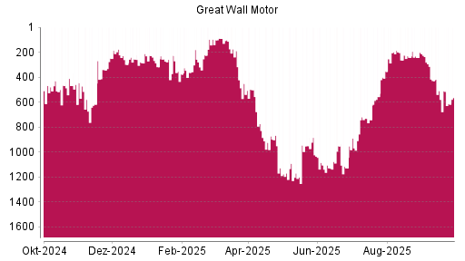 BOTSI®-Advisor Hochstufung Great Wall Motor Company von Rang 1175 auf ...
