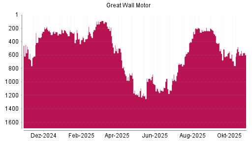 BOTSI®-Advisor Abstufung Great Wall Motor Company von Rang 550 auf ...
