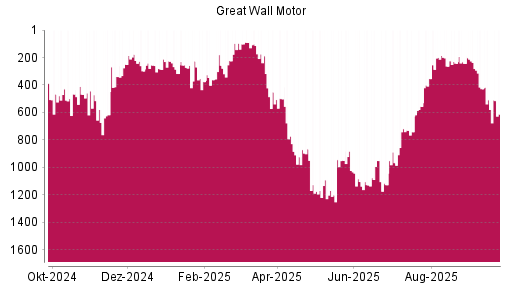 BOTSI®-Advisor Abstufung Great Wall Motor Company von Rang 1023 auf ...