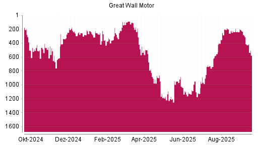 BOTSI®-Advisor Abstufung Great Wall Motor Company von Rang 428 auf ...