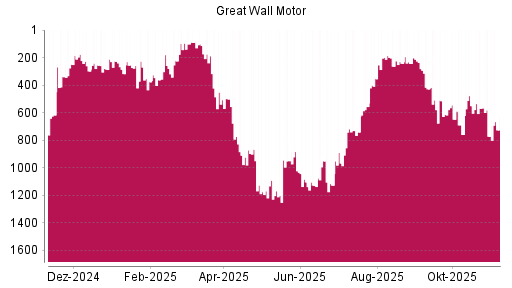 BOTSI®-Advisor Hochstufung Great Wall Motor Company von Rang 1127 auf ...
