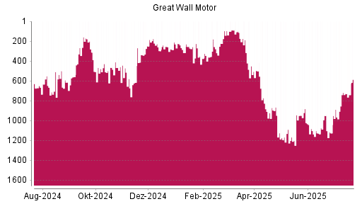 BOTSI®-Advisor Abstufung Great Wall Motor Company von Rang 719 auf ...