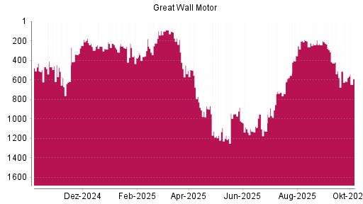BOTSI®-Advisor Hochstufung Great Wall Motor Company von Rang 223 auf ...
