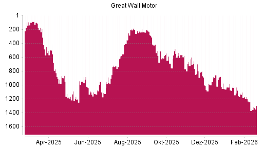 BOTSI®-Advisor Abstufung Great Wall Motor Company von Rang 451 auf ...