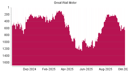 BOTSI®-Advisor Abstufung Great Wall Motor Company von Rang 579 auf ...