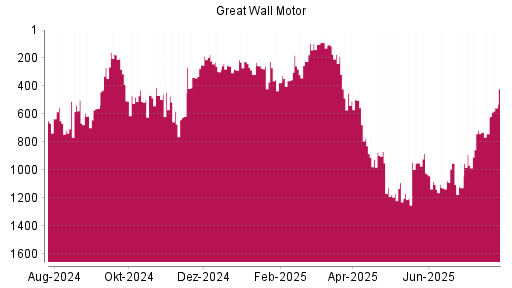BOTSI®-Advisor Hochstufung Great Wall Motor Company von Rang 741 auf ...