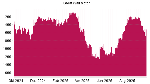 BOTSI®-Advisor Hochstufung Great Wall Motor Company von Rang 96 auf ...