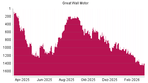 BOTSI®-Advisor Abstufung Great Wall Motor Company von Rang 984 auf ...