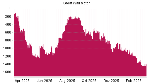 BOTSI®-Advisor Abstufung Great Wall Motor Company von Rang 1021 auf ...