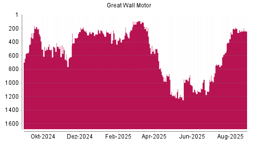 BOTSI®-Advisor Abstufung Great Wall Motor Company von Rang 242 auf ...