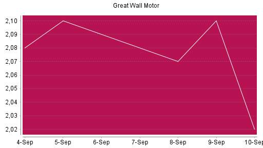 BOTSI®-Advisor Abstufung Great Wall Motor Company von Rang 579 auf ...