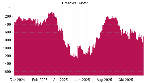 BOTSI®-Advisor Abstufung Great Wall Motor Company von Rang 428 auf ...