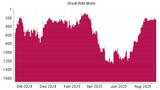 BOTSI®-Advisor Abstufung Great Wall Motor Company von Rang 719 auf ...