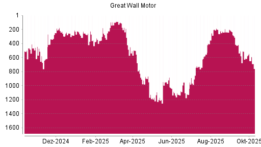 BOTSI®-Advisor Hochstufung Great Wall Motor Company von Rang 354 auf ...