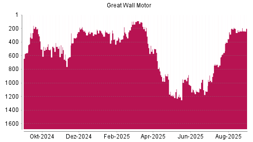 BOTSI®-Advisor Hochstufung Great Wall Motor Company von Rang 1130 auf ...
