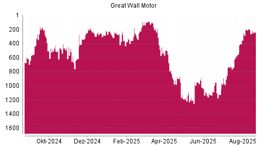 BOTSI®-Advisor Hochstufung Great Wall Motor Company von Rang 263 auf ...