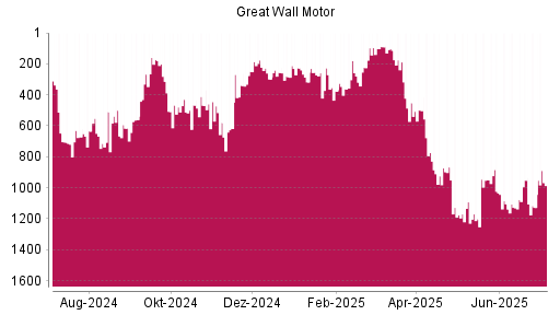 BOTSI®-Advisor Hochstufung Great Wall Motor Company von Rang 1127 auf ...