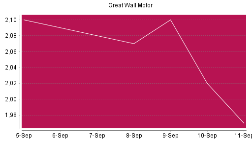 BOTSI®-Advisor Abstufung Great Wall Motor Company von Rang 500 auf Rang 615