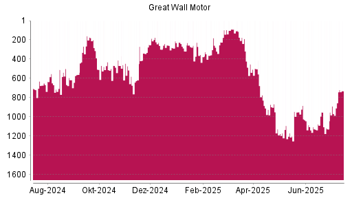 BOTSI®-Advisor Hochstufung Great Wall Motor Company von Rang 967 auf ...