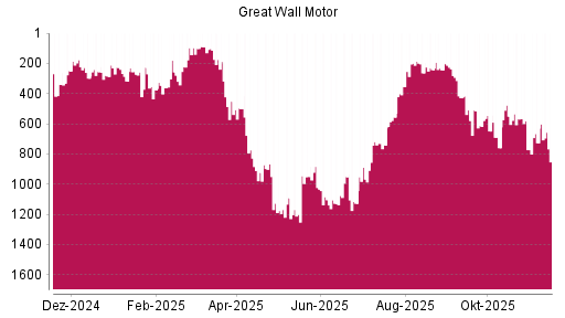 BOTSI®-Advisor Abstufung Great Wall Motor Company von Rang 949 auf ...
