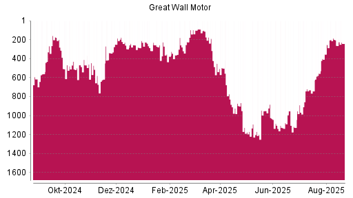 BOTSI®-Advisor Abstufung Great Wall Motor Company von Rang 1104 auf ...