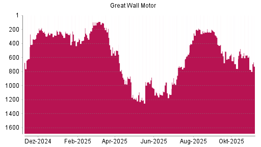 BOTSI®-Advisor Abstufung Great Wall Motor Company von Rang 451 auf ...