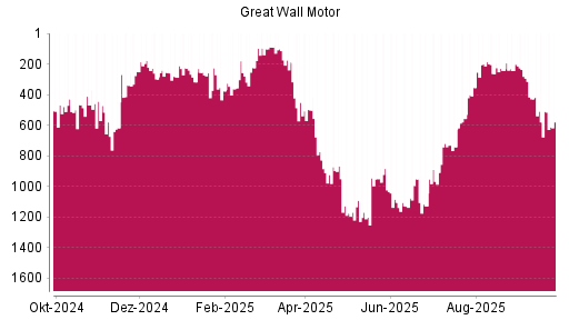 BOTSI®-Advisor Hochstufung Great Wall Motor Company von Rang 556 auf ...
