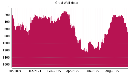 BOTSI®-Advisor Hochstufung Great Wall Motor Company von Rang 741 auf ...
