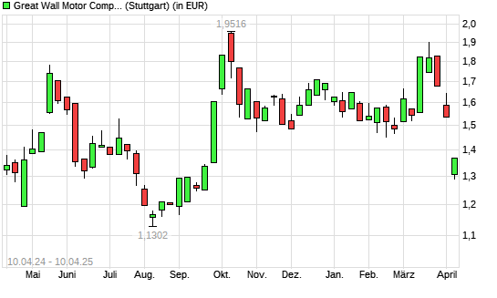Great Wall Motor Company-Aktie mit neuem 6-Monats-Tief