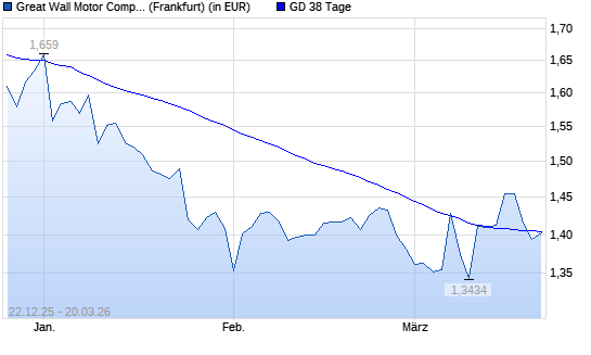 Great Wall Motor Company-Aktie unter 38-Tage-Linie