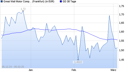 Great Wall Motor Company-Aktie unter 38-Tage-Linie
