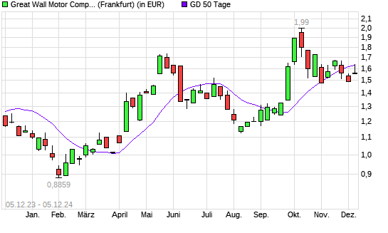 Great Wall Motor Company-Aktie unter 50-Tage-Linie
