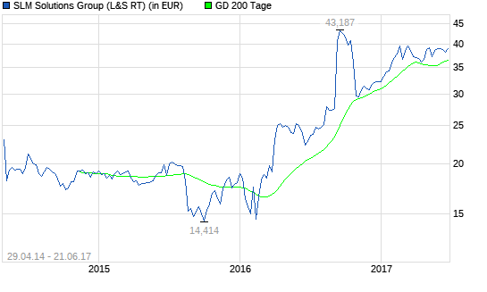  SLM Solutions Group-Aktie: Was bewegt sich hier?