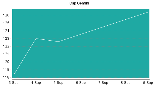 BOTSI®-Advisor Hochstufung Capgemini von Rang 291 auf Rang 283