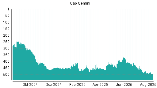 BOTSI®-Advisor Hochstufung Capgemini von Rang 194 auf Rang 171