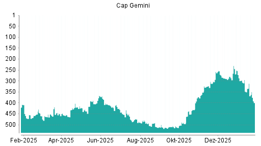 BOTSI®-Advisor Abstufung Capgemini von Rang 335 auf ...