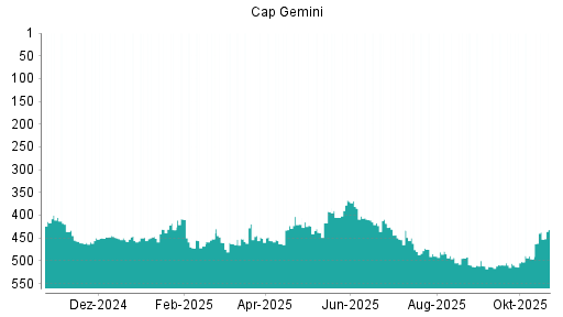 BOTSI®-Advisor Hochstufung Capgemini von Rang 39 auf Rang 27