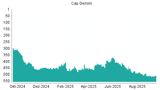 BOTSI®-Advisor Hochstufung Capgemini von Rang 514 auf ...