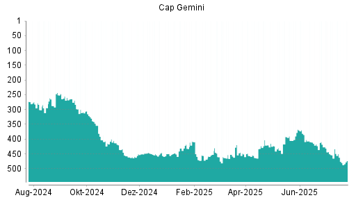 BOTSI®-Advisor Abstufung Capgemini von Rang 27 auf Rang 30