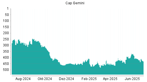 BOTSI®-Advisor Abstufung Capgemini von Rang 409 auf ...