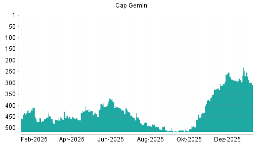 BOTSI®-Advisor Hochstufung Capgemini von Rang 476 auf ...
