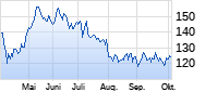 Capgemini Chart