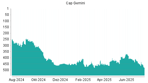 BOTSI®-Advisor Abstufung Capgemini von Rang 433 auf ...