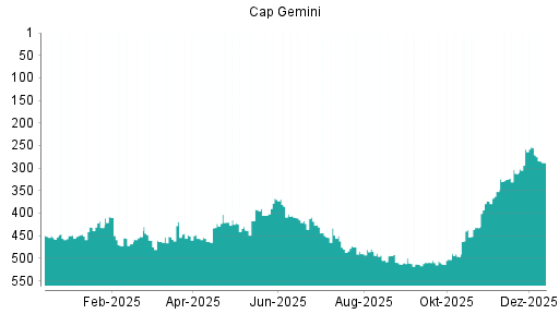 BOTSI®-Advisor Hochstufung Capgemini von Rang 496 auf ...