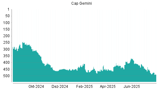 BOTSI®-Advisor Abstufung Capgemini von Rang 274 auf Rang 301
