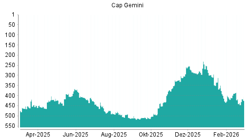 BOTSI®-Advisor Abstufung Capgemini von Rang 416 auf ...